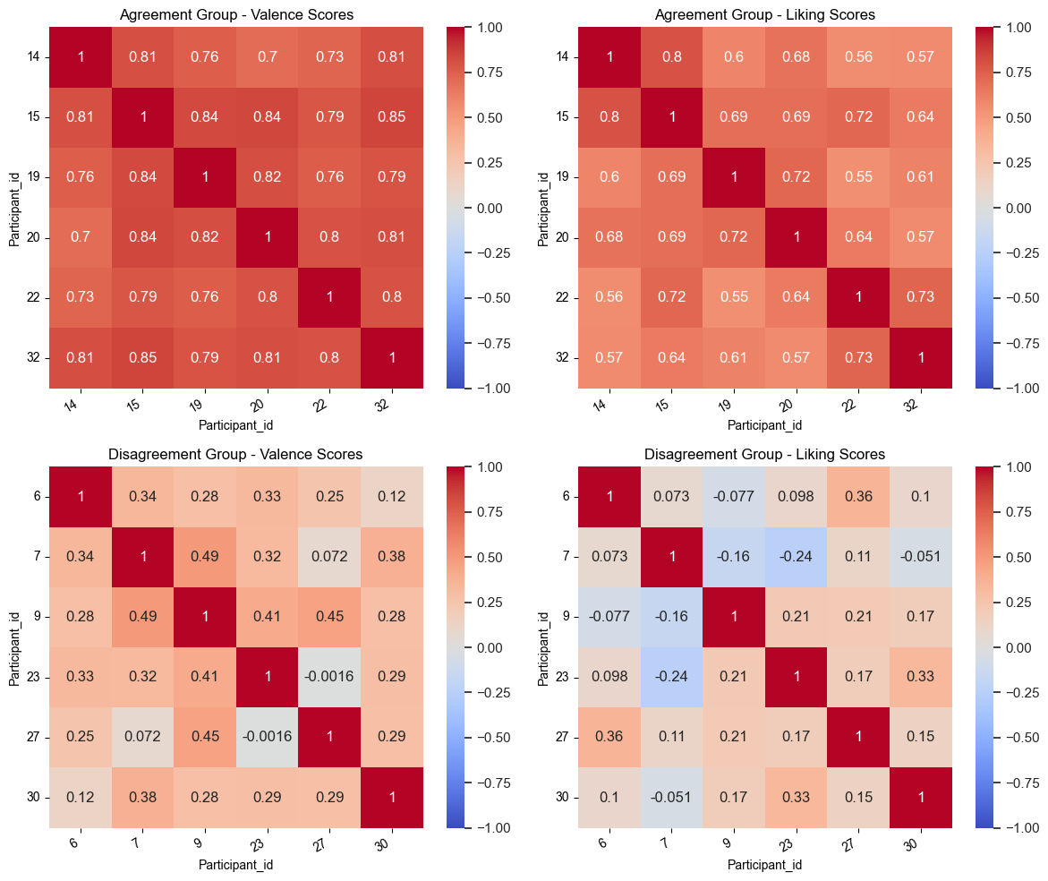 Group Validation Matrices