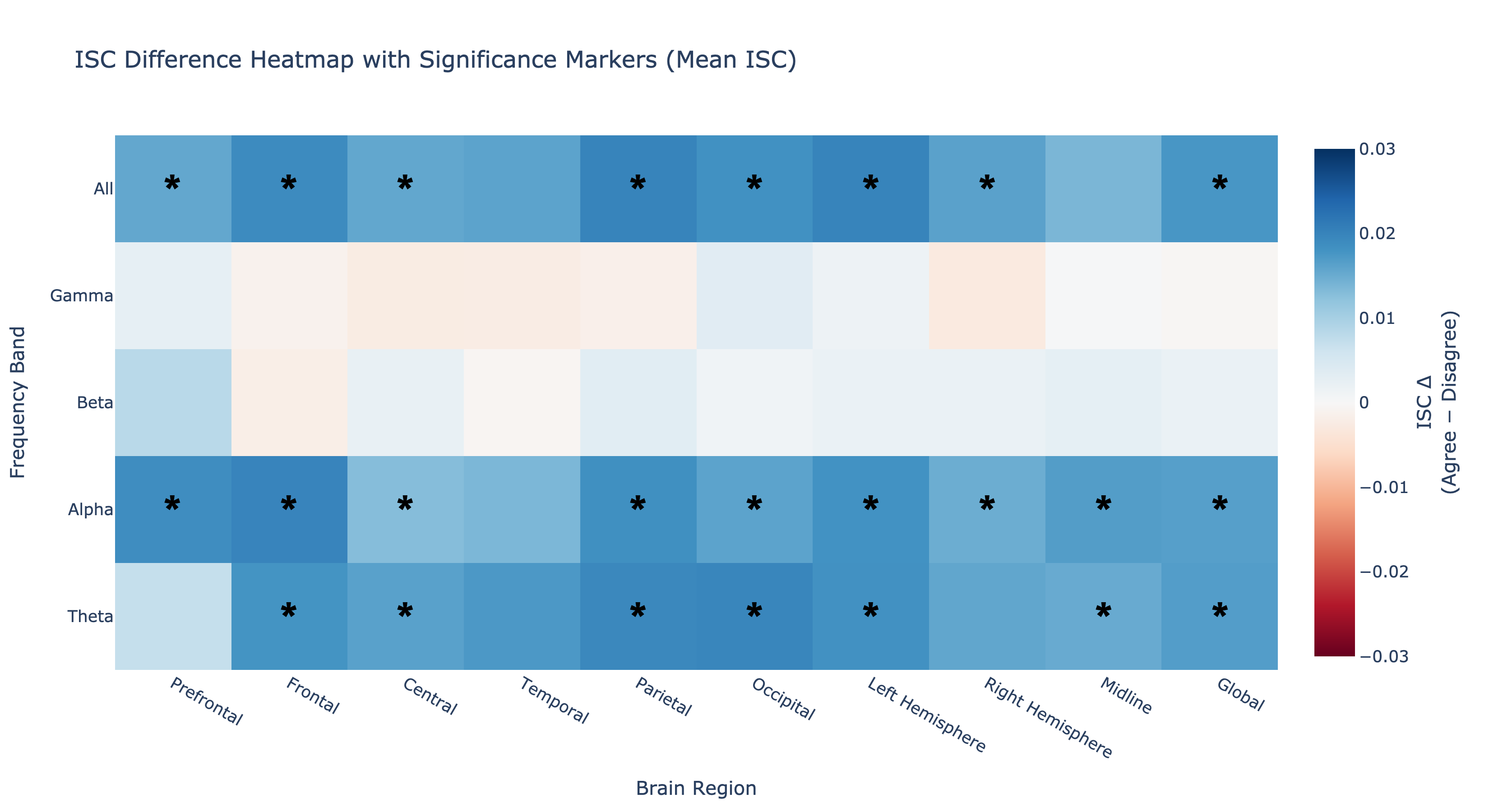 ISC Difference Heatmap