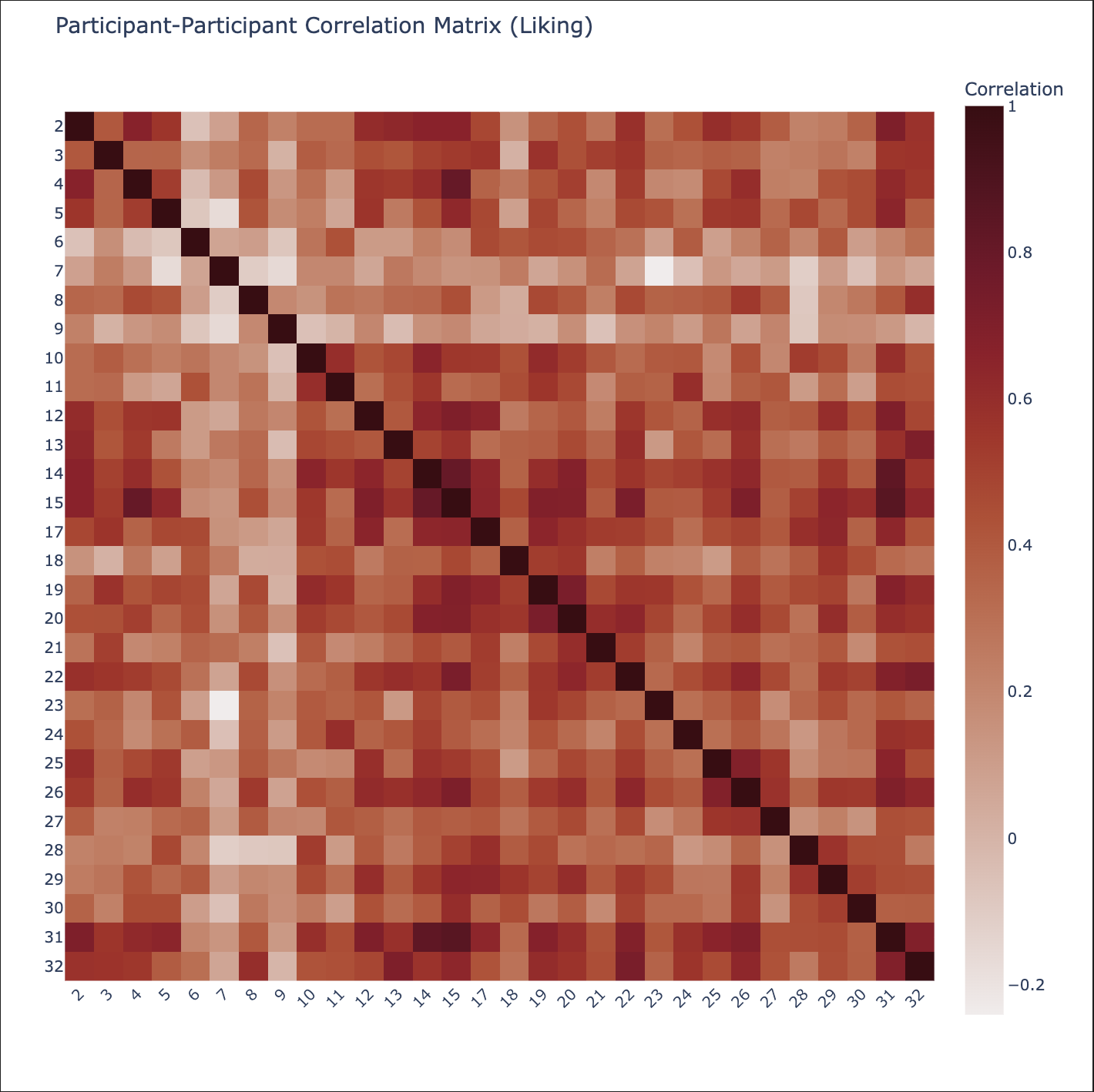 Liking Correlation Matrix