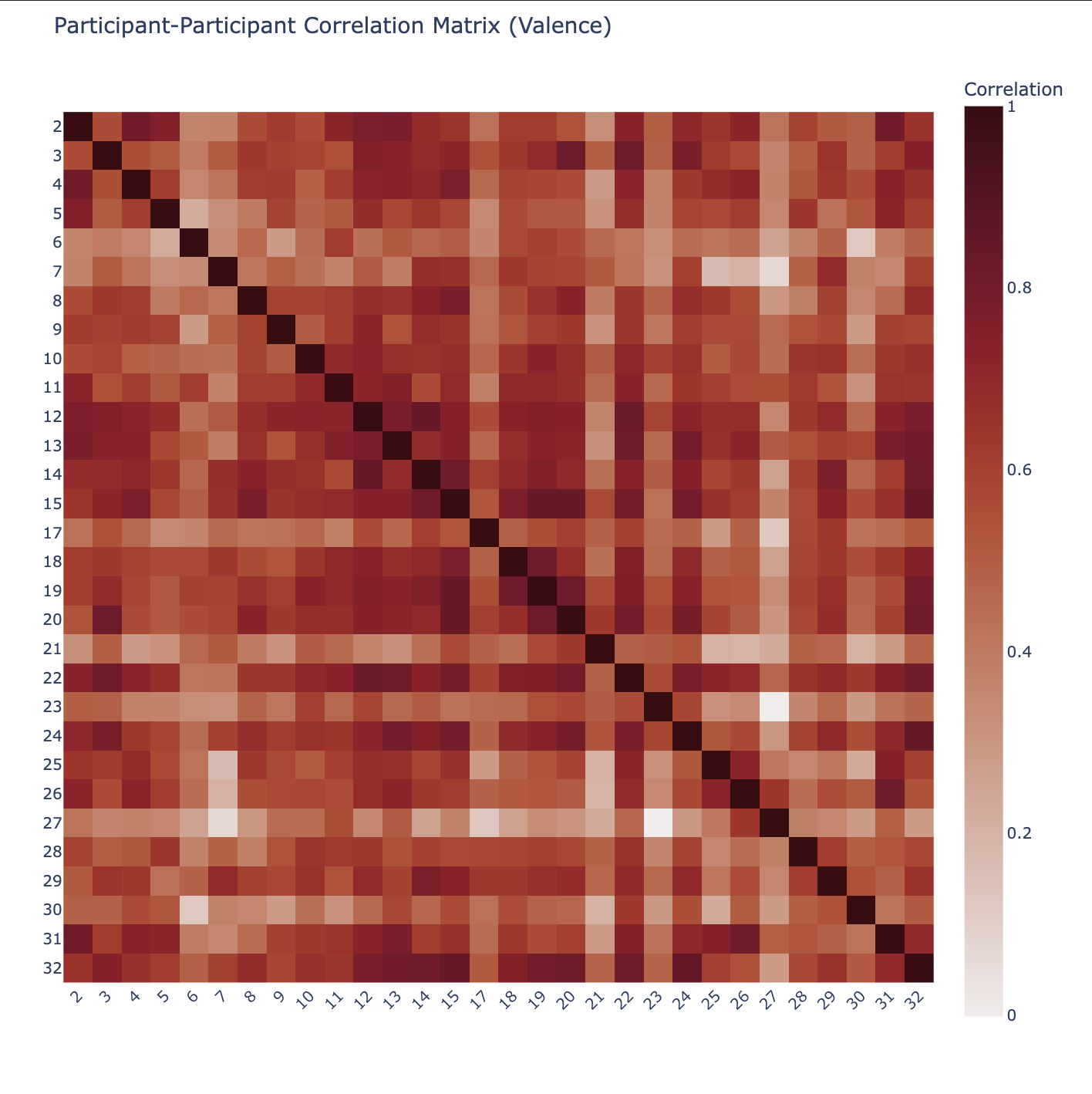Valence Correlation Matrix
